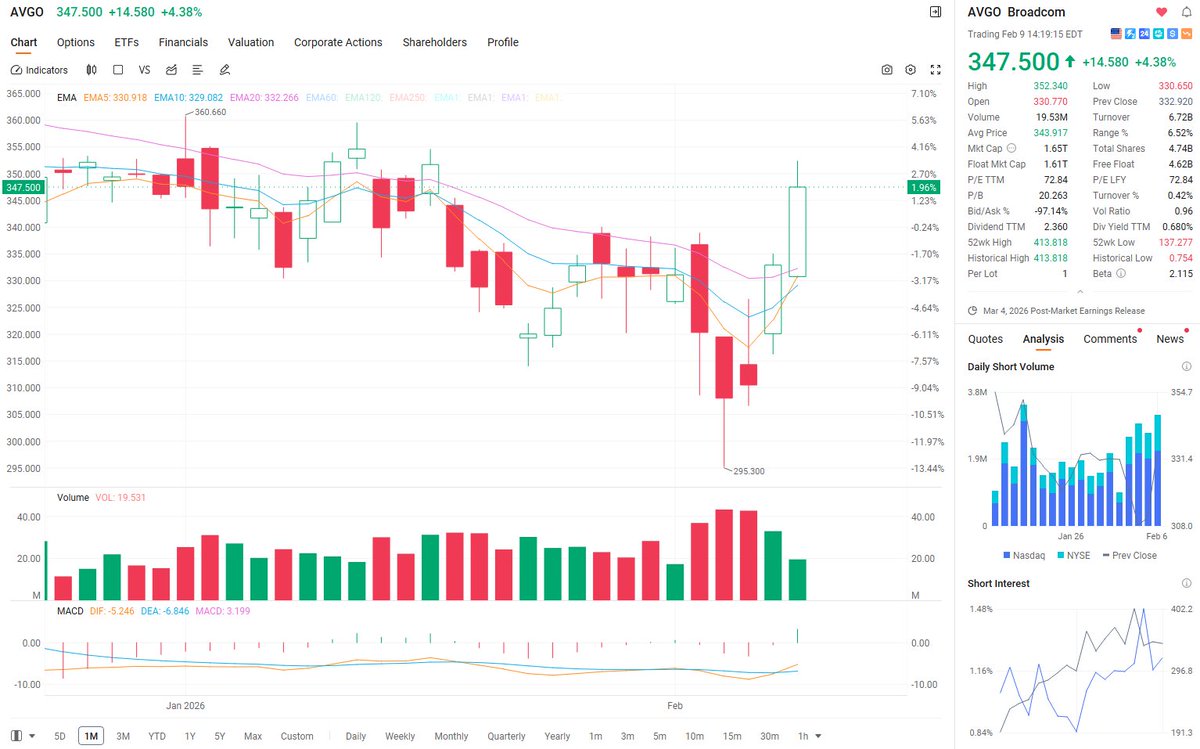 rs_shaw's tweet photo. $AVGO

Today's high reached $352. 

Should we hold our positions or sell? 

We will provide a detailed explanation and analysis in our group! 

Let's look forward to today's closing price! https://t.co/cldf4rBwd5