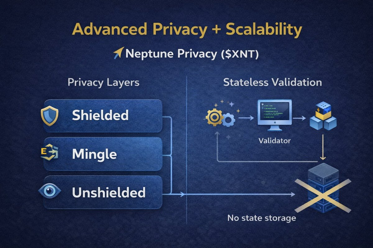 Most people talk about privacy coins.
Very few understand how modern privacy chains are evolving.

<a href="/NeptunePrivacy/">Neptune Privacy</a>   ($XNT) isn’t just “hide transactions”  it’s experimenting with next-gen privacy + scalability. Let’s go deeper 👇