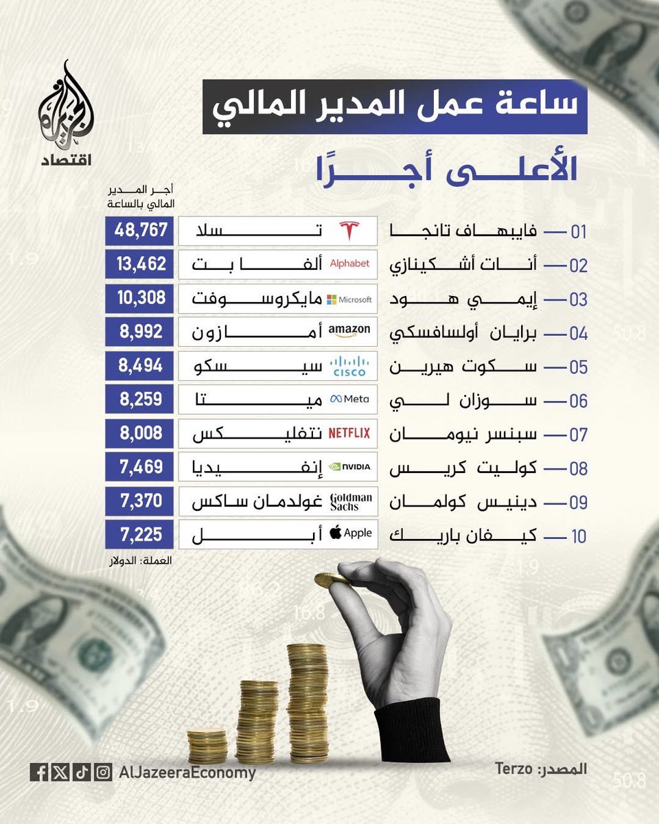 ساعة عمل المدير المالي 
منشور على موقع الجزيرة - اقتصاد