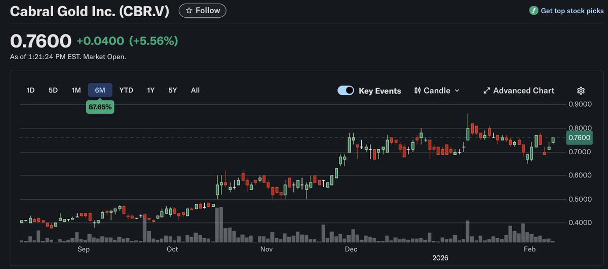 EdgeExploration's tweet photo. $CBR.V Cabral Gold has been doing well in the past months. With very conservative #gold prices of $2.500, Cabral will have a payback time of just 12 months for their heap leach operation. 

First pour is in Q4 '26 and everything is on schedule.

Gold is $5.000 right now 🤑🤑 https://t.co/P7v082fqY7