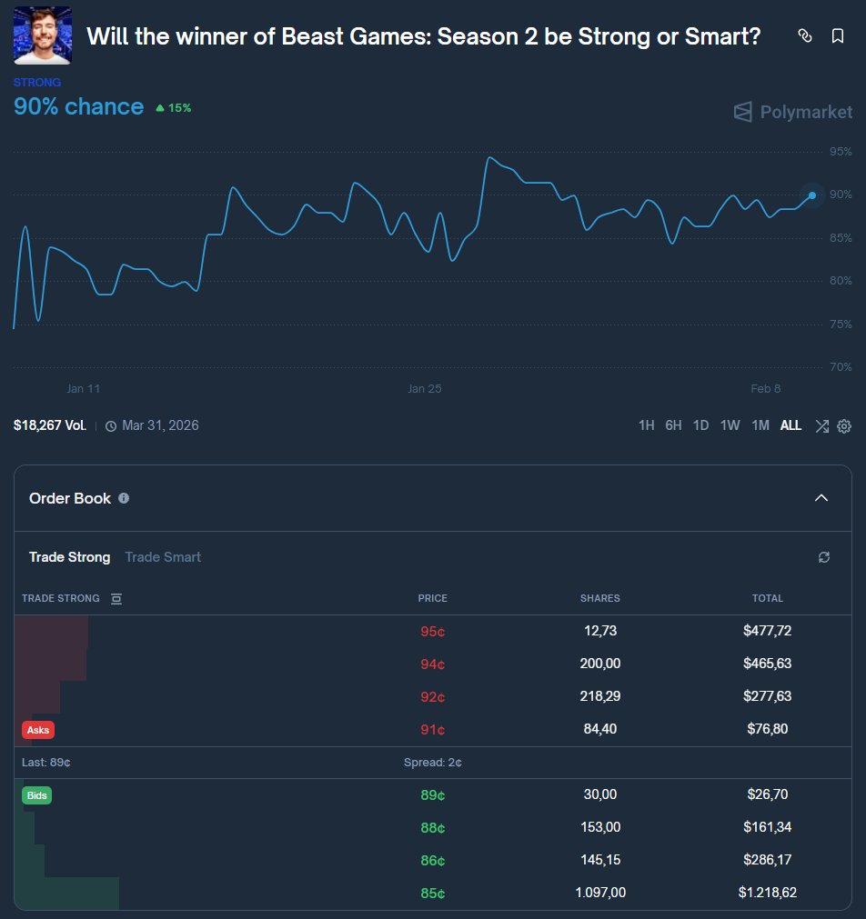 Is this a free %10 profit on Polymarket?

I watched every episode of Beast Games and continue to watch cause it's fun.

Currently; number 152 has the best place but she still has %4 percent of winning. Manipulators and insiders say 167 will be the winner.

But we don't care about