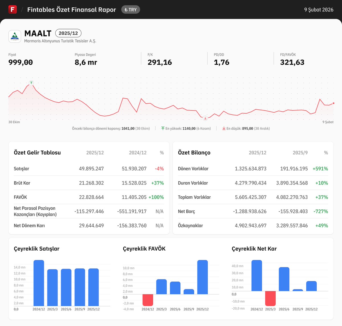 $MAALT 2025/12 finansal tabloları açıklandı. 

Detaylı analiz için: fintables.com/sirketler/MAALT

Mobilde incelemek için: app.adjust.com/b8veq3c #MAALT