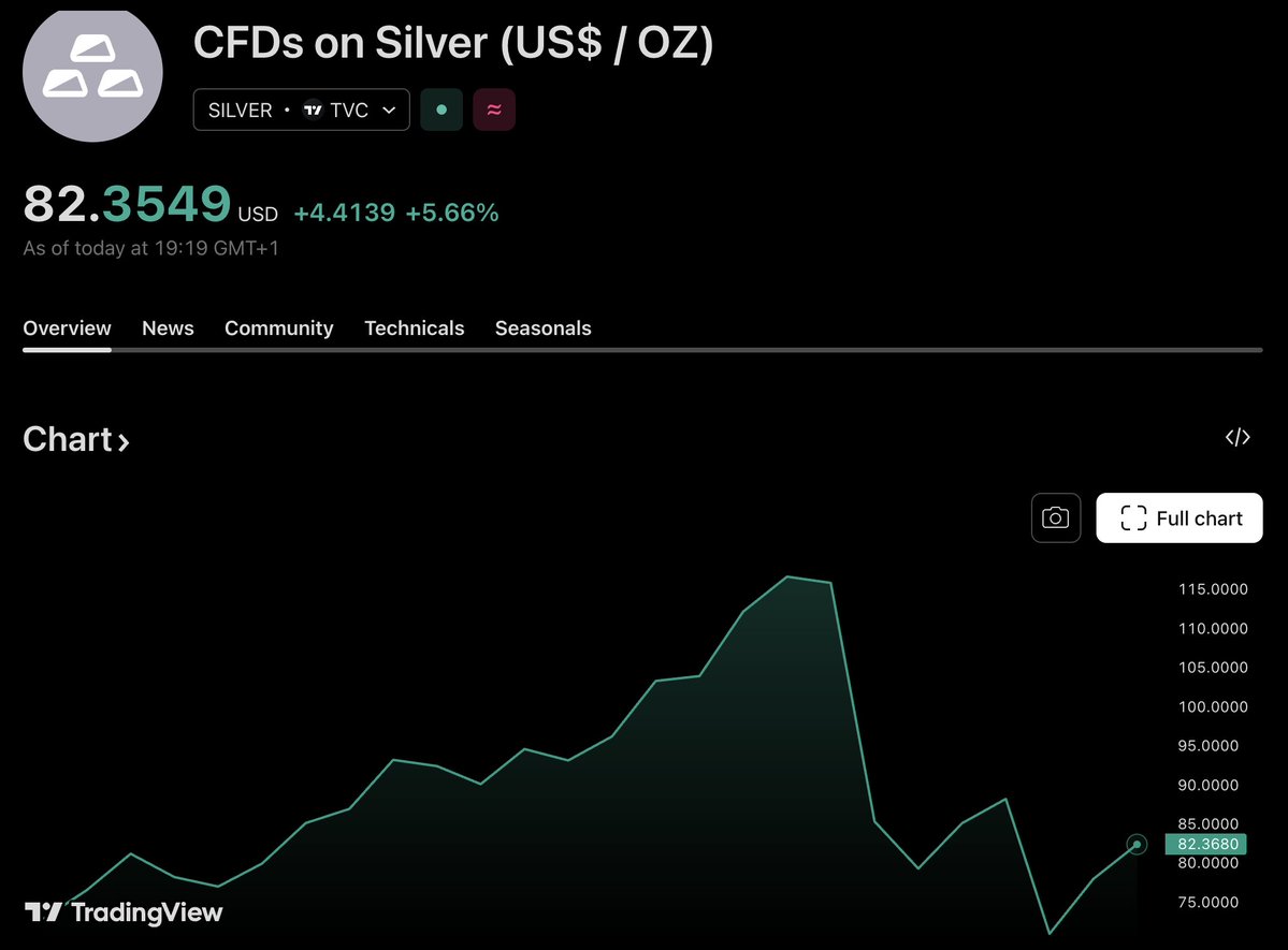 Kei_Financee's tweet photo. Silver managed to recover back to $80 today. 

In my view, silver looks more expensive compared to other commodities, and I personally prefer gold and platinum over silver. What do you think about silver?

(This is not investment advice.) #Silver #Commodities https://t.co/qG0YSNyr5L