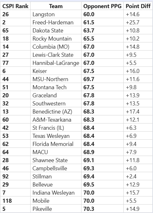 CSN_NAIA's tweet image. Which Team On this list other than @gofhulions Have the best chance to get to the Final game? #top25Defense #BestDefensiveTeams
@NAIA 
Our Picks:
Most Likely = @LangstonLionMBB 
Best Darkhorse = @pikeville 
Plain Favs = @IWUHoops , @KUSeahawksMBB , @ColumbiaCougars