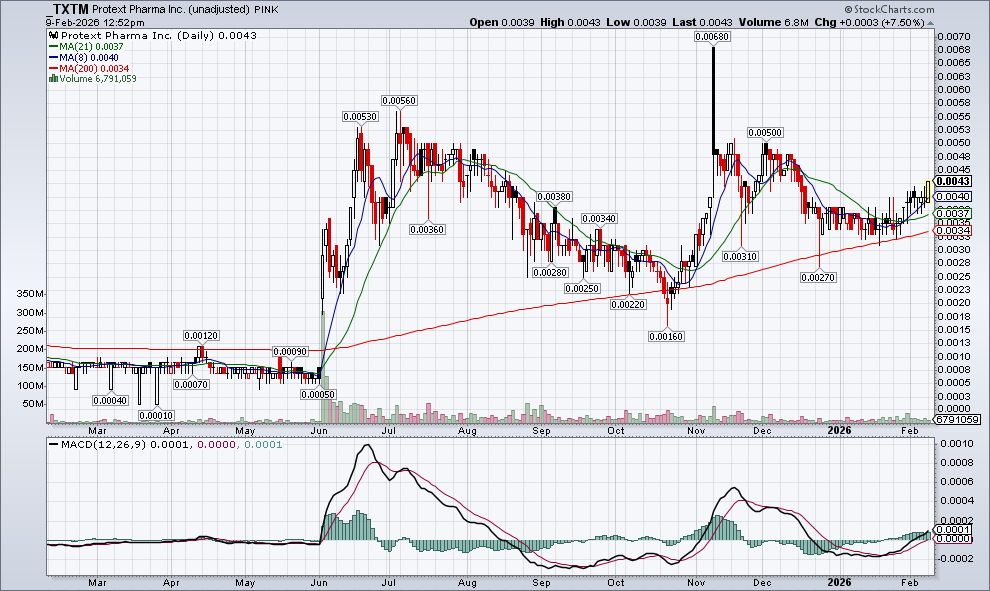 $TXTM .0043 breaking out here. Solid buying pressure coming through. Pretty clear that the open-ended stock purchase program is ongoing.

These shares purchased will never see the market again, essentially shrinking the float 👀 basic supply and demand ⬆️

x.com/Dr_Jamaloodeen…