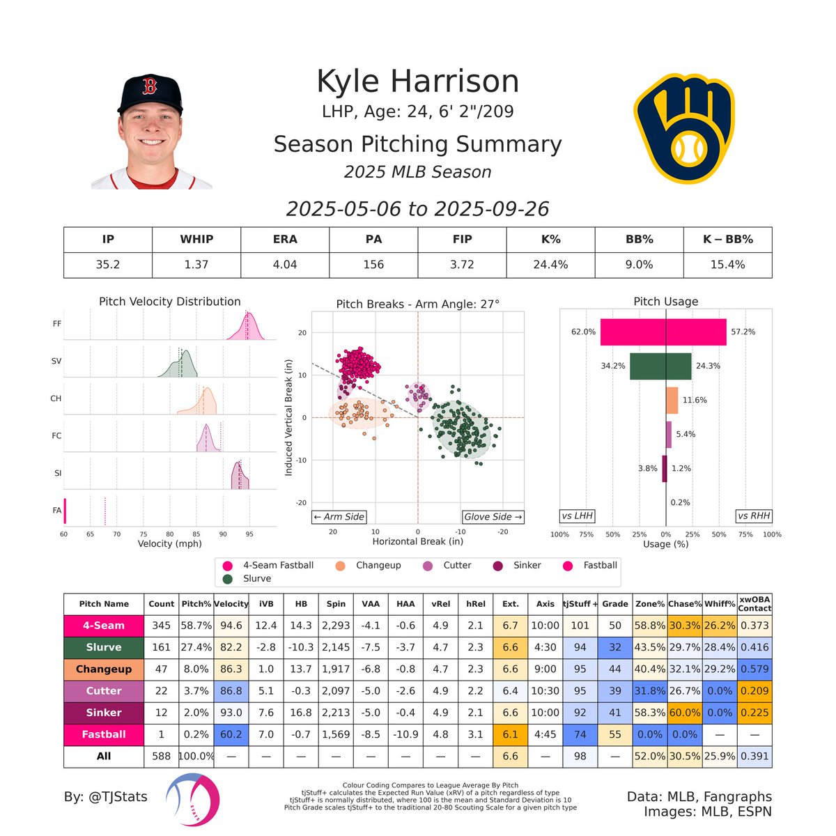 Kyle Harrison (acquired by MIL) is a lower-slot lefty with a deceptively flat fastball who has struggled to translate his pedigree into results in MLB

The Brewers hope to continue their successful run of developing southpaw arms with the former top prospect