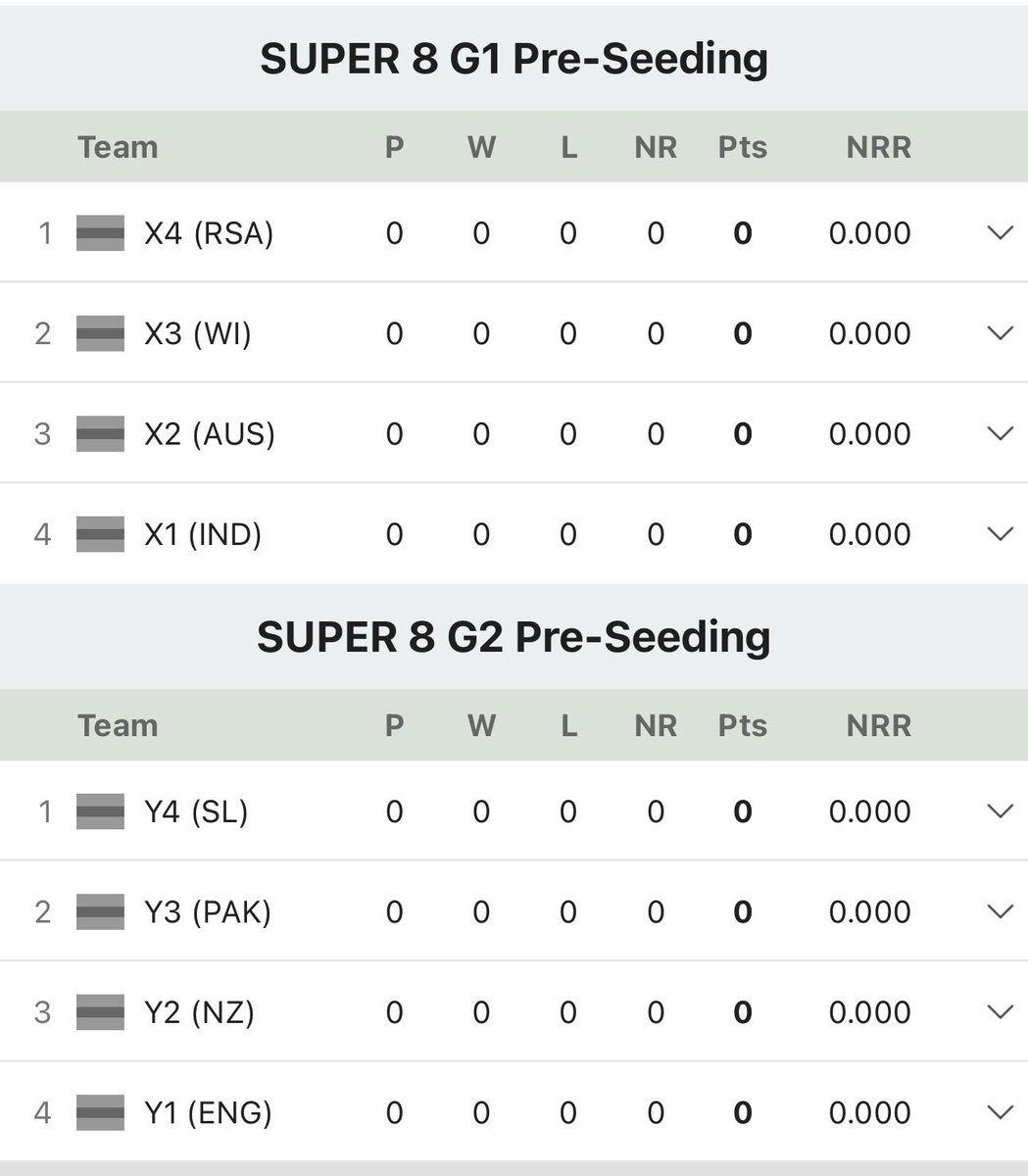 kirankpn30's tweet photo. @cricbuzz Can you explain the super 8 G1 and G2 Pre-Seeding? And also why only the toppers of the classroom are shown in the list? Just Asking!!! https://t.co/WcgiPdXb5R