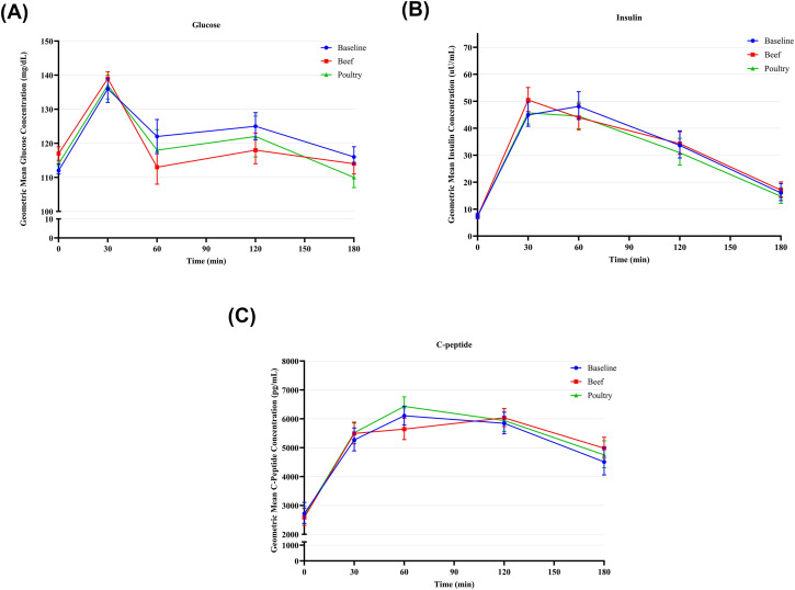 caloriesproper2's tweet photo. Effects of Minimally Processed Red Meat within a Plant-Forward Diet on Biomarkers of Physical and Cognitive Aging: A Randomized Controlled Crossover Feeding Trial https://t.co/s1UlTSEZNK 

*not fast food burgers without the bun https://t.co/ruhtnTUlMd