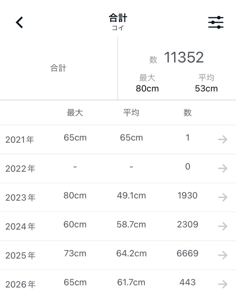bomberbob0919's tweet photo. アングラーズの集計リスト
コイ11352匹
マゴチ57匹
チョウザメ299匹
ヒラメ10匹
アオウオ3匹

コレからもどんどん釣り上げていく予定です👍 https://t.co/PCYnoUNidU