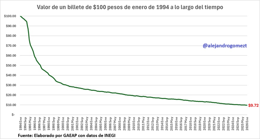 #ULTIMAHORA 💸 Esto es el debasement del peso mexicano.

Un billete de $100 pesos en enero de 1994, en enero de 2026, vale solo $9.72 en poder de compra real.

📉 Perdió más del 90% de su valor.
- No fue de un día para otro.
- Fue inflación acumulada año tras año.

Esto es lo que