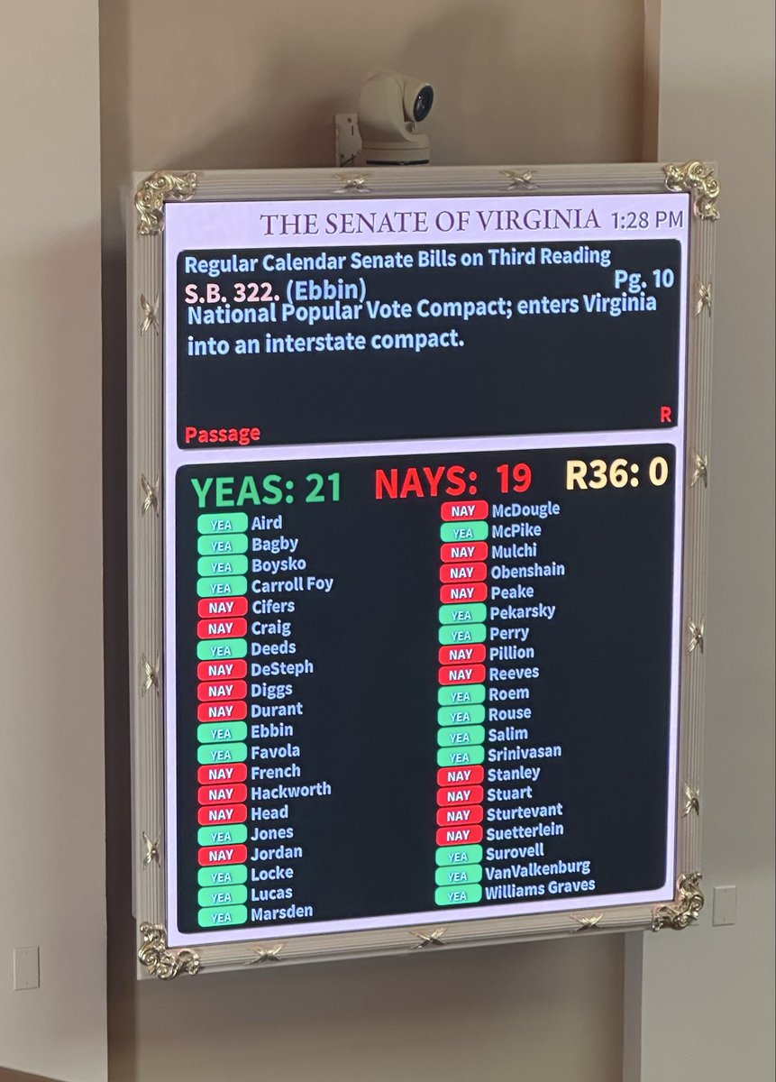 NatlPopularVote's tweet image. Virginia Senate passes National Popular Vote bill, SB322 and sends to the House for action. 
#FixTheElectoralCollege