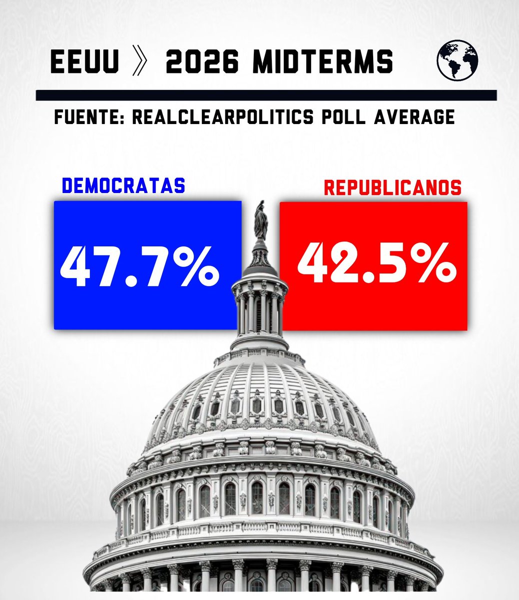 🇺🇲#EEUU - Elecciones de Medio Termino 2026

🔵Democratas - 47.7%
🔴Republicanos - 42.5% 

Average RCP - 9 feb