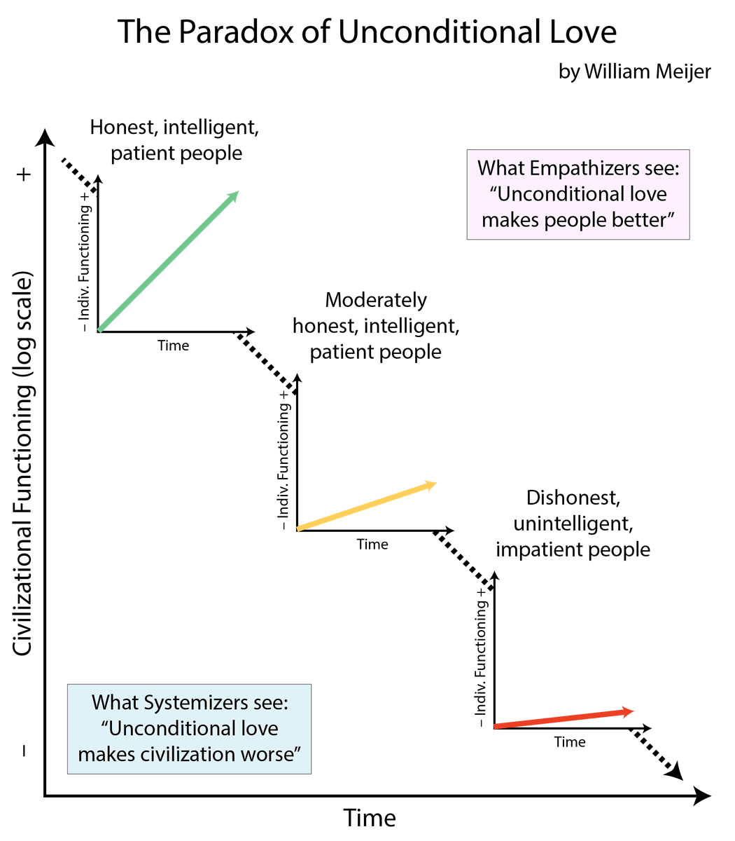 Unconditional love builds people and destroys civilizations because the differences between people are greater than the differences within people. No amount of loving dishonest, unintelligent, and impatient people will make a civilization function like it has honest, intelligent,