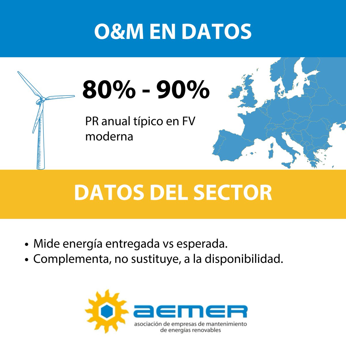📊 PR (Performance Ratio) en FV: mide energía entregada vs esperada (IEC 61724). En #Europa, sistemas modernos suelen estar en 80–90% anual.

Úsalo junto a la disponibilidad: si ambos y su #tendencia van bien, el O&amp;M está funcionando.