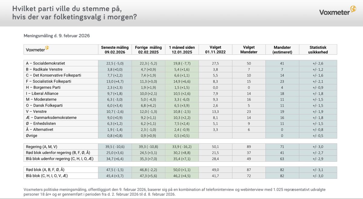 Ny meningsmåling fra <a href="/voxmeter/">Voxmeter</a>:

<a href="/Spolitik/">Socialdemokratiet</a> 22,5 %
<a href="/SFpolitik/">SF</a> 13 %
<a href="/venstredk/">Venstre</a> 10,7 %
<a href="/LiberalAlliance/">Liberal Alliance</a> 9,7 %
<a href="/partietDD/">Danmarksdemokraterne</a> 9 %
<a href="/KonservativeDK/">Det Konservative Folkeparti</a> 7,7 %
<a href="/moderaterne_dk/">Moderaterne</a> 6,3 %
<a href="/Enhedslisten/">Enhedslisten</a> 6,3 %
<a href="/DanskDf1995/">Dansk Folkeparti</a> 6 %
<a href="/radikale/">Radikale Venstre</a> 3,8 %
<a href="/Borgernesparti/">Borgernes Parti</a> 2,3 %
<a href="/alternativet_/">Alternativet</a> 1,9 %

#dkpol