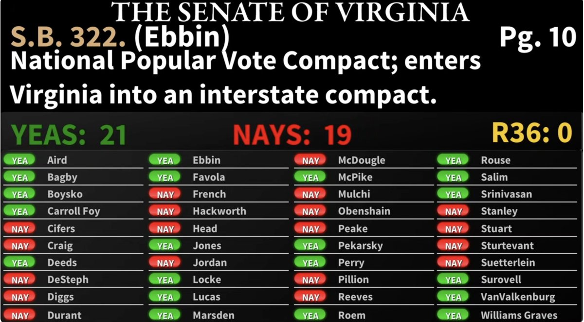 Senate passes <a href="/AdamEbbin/">Adam Ebbin 🇺🇦</a> bill to have Virginia join the National Popular Vote Compact, after <a href="/ssurovell/">Senator Scott Surovell - ssurovell.bsky.social</a> refers to the Electoral College as an idea having "arrogant, aristocratic and racist origins."