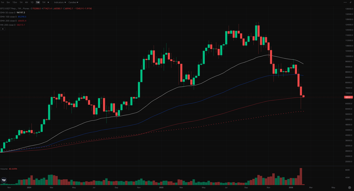 The_Coiners's tweet photo. $BTC holding above the 200W EMA after last week's dump.

Recovery intact for now. Let's see if it sticks. https://t.co/NI2t2PrHyQ