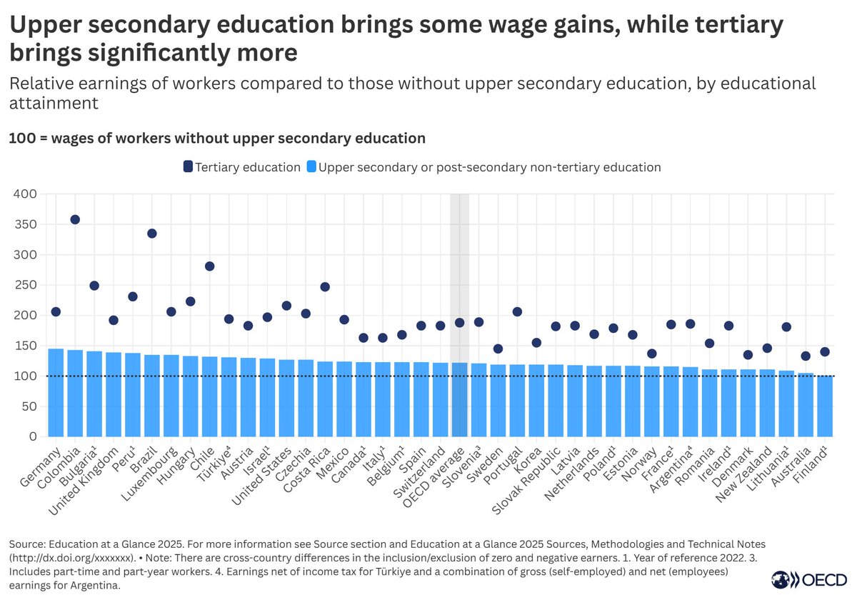 OECD Education tweet media