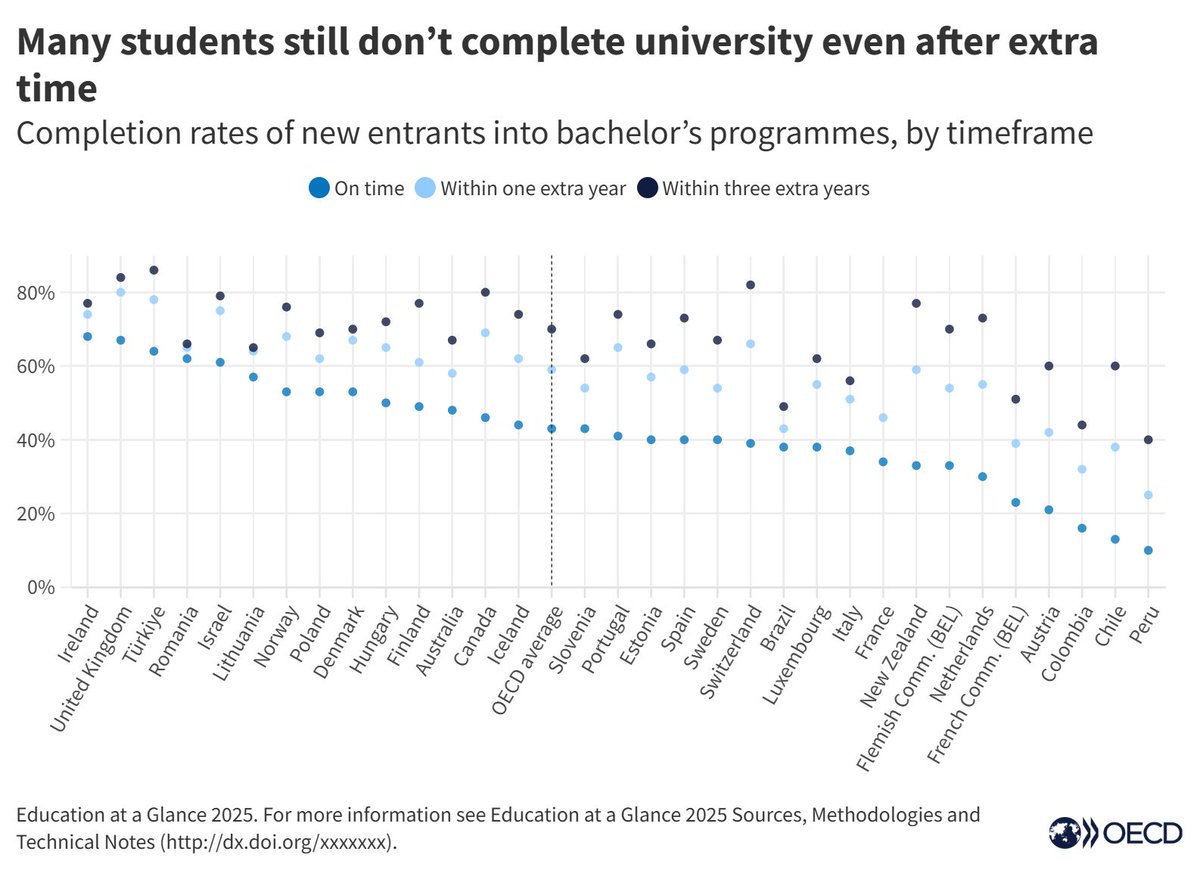 OECD Education tweet media