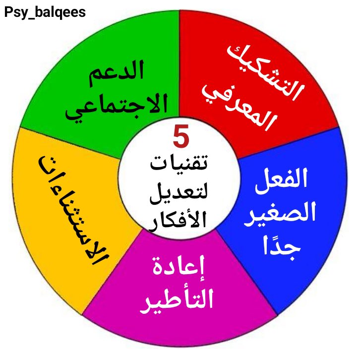 psy_balqees's tweet photo. تؤكد الدراسات العلمية أن سبب الاضطرابات النفسية هي الأفكار المغلوطة؛ وهناك فنيات علمية لعلاج تلك الأفكار وهي

1. تقنية "التشكيك المعرفي"

لا تصدق كل ما يخبرك به عقلك عندما يكون محبطاً.
• الخطوة: عندما يهمس عقلك "لا فائدة"، اسأله فوراً: "ما هو الدليل القاطع على أن الأمور لن تتغير؟". 
غالباً ستجد أنك تبني توقعاتك على مشاعر حالية وليست حقائق مستقبلية.

2. قاعدة "الفعل الصغير جداً" (Micro-Action)
اليأس يشل الحركة، والعلاج هو الحركة مهما كانت ضئيلة.
• الخطوة: لا تحاول حل المشكلة الكبيرة الآن. 
افعل شيئاً واحداً صغيرا تضمن النجاح فيه (ترتيب سريرك، المشي لـ 5 دقائق).

• العمق: النجاح الصغير يفرز دوبامين، وهو الوقود الذي يخبر دماغك أنك ما زلت تملك "السيطرة" على واقعك.

3. إعادة التأطير (Reframing) من "لماذا" إلى "كيف"
• الخطوة: توقف عن سؤال "لماذا يحدث لي هذا؟" 
لأنه سؤال يغرقك في الماضي والضحية. 
استبدله بـ "كيف يمكنني أن أجعل هذا اليوم أفضل بنسبة 1% فقط؟".

• الواقع: "كيف" تفتح مسارات في الدماغ للبحث عن حلول، بينما "لماذا" تغلق الدماغ في حلقة مفرغة من اللوم.

4. البحث عن "الاستثناءات" (The Exceptions)
عقلنا يميل لتضخيم السواد وتجاهل النقاط البيضاء.
• الخطوة: ابحث عن مواقف سابقة كنت تظن فيها أنها النهاية، ثم مرّت بسلام.

• الهدف: تذكير نفسك بأن "الديمومة" كذبة، وأن الحياة متغيرة بطبيعتها.

5. "الدعم الاجتماعي" الهادف
• الخطوة: لا تنعزل. 
الدراسات تشير إلى أن مجرد التحدث مع شخص يثق بك ويرى فيك القوة التي تفتقدها حالياً، يقلل من نشاط مركز الخوف في الدماغ.
رسالة تلامس واقعك:
اليأس ليس "نهاية الطريق"، بل هو "ضباب" كثيف يحجب الرؤية فقط. 

الضباب لا يعني أن الطريق اختفى، بل يعني أن عليك المشي ببطء حتى تنجلي الرؤية. 

أنت لست أفكارك المحبطة، أنت الشخص الذي يراقب هذه الأفكار وهي تمر.