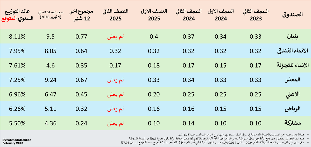 DrAhmadAlsabban's tweet photo. # لا تزال صناديق الريت التي توزع كل 6 اشهر من افضل الاصول المدرة للدخل, وفي الجدول ترتيبها حسب الاعلى في عائد التوزيع المتوقع

# الفائز:
صندوق بنيان ريت من ادارة السعودي الفرنسي كابيتال

عائد التوزيع السنوي المتوقع:
لو حافظ على نفس توزيعات اخر 12 شهر
وبعد خصم الزكاة = 7.95%
