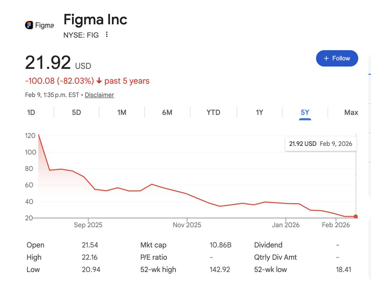 commonsenseplay's tweet photo. Before $IREN, this was @kevinxu’s previous “ALL IN” bet 

$FIGMA - down ~50% since his November call.

Choose who you follow carefully! https://t.co/5Y9Fsdw3aK