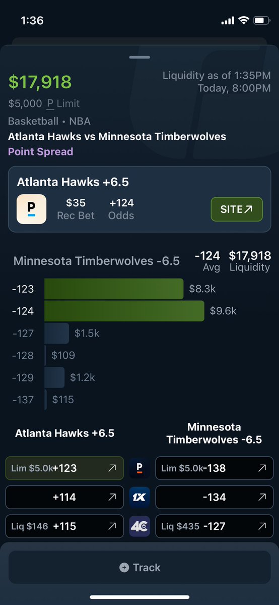 DaLineReport's tweet image. Healthy amount of liquidity available (~17k) on prediction markets to back the Timberwolves -6.5. 

Sharps backing the underdog Hawks with the points (+6.5) 

#NBABets