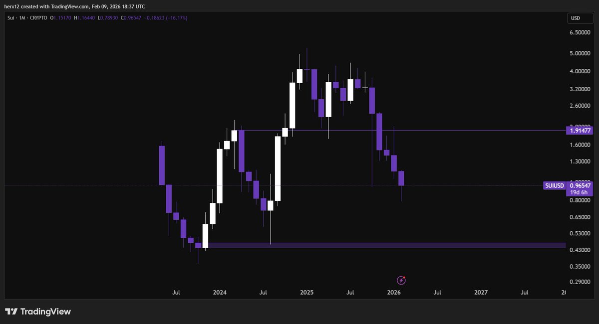 CalmProfit's tweet photo. $SUI moves towards ~0.46 at least https://t.co/dvPLO6vdzq