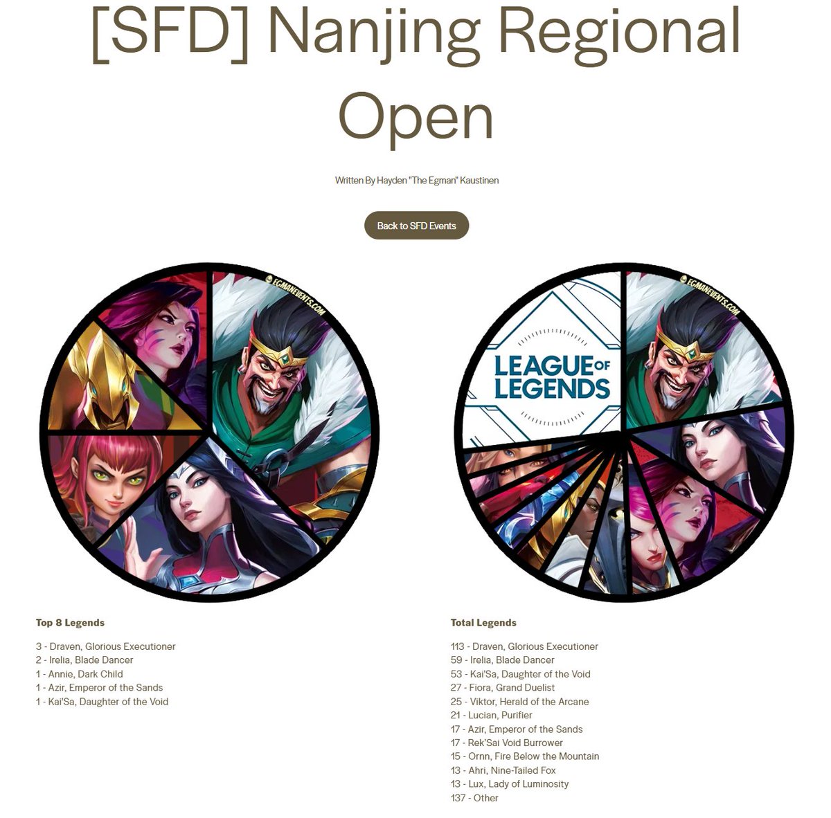 The_Egman's tweet photo. Deck Lists: https://t.co/LMq1jyQdHT

Egman Events has been updated for the top 8 and unique Top 64 for the Nanjing Riftbound Spiritforged Regional Open!

Including: 
Ai.EDG.张伯伦's 1st Place Annie
ConTRoL's 2nd Place Azir
土豆's 3rd Place Draven

Thank you to @DivChandel for helping organize the data!