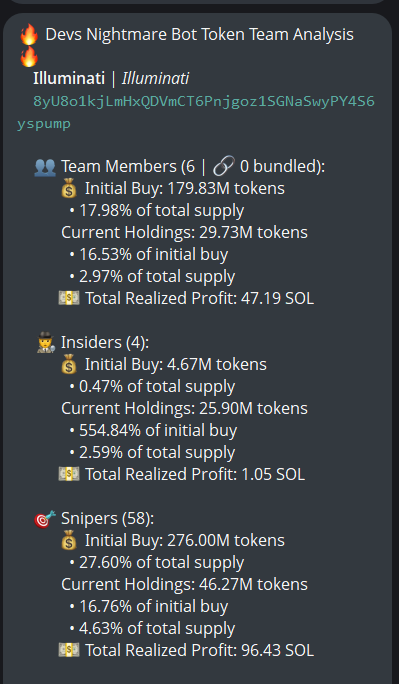 badattrading_'s tweet photo. Snipers have 4.6% of $Illuminati (CA 8yU8o1kjLmHxQDVmCT6Pnjgoz1SGNaSwyPY4S6yspump) supply, insiders have 2.6%, team has 3% according to devsnightmare. Bandit, Chairman, cap, Dior, Wagmi are top holders.

A cluster has 4.3% on the bubblemap. CEX map cluster has 46.6% (kinda low). Binance funded wallets have 14.4%, Coinbase 20.3%, no Mexc cluster, Change Now 3.1%.

Top 70 holder shave 67.7%, top 10 have 19.5%, 895 holders with an average bag at $175. Nfa