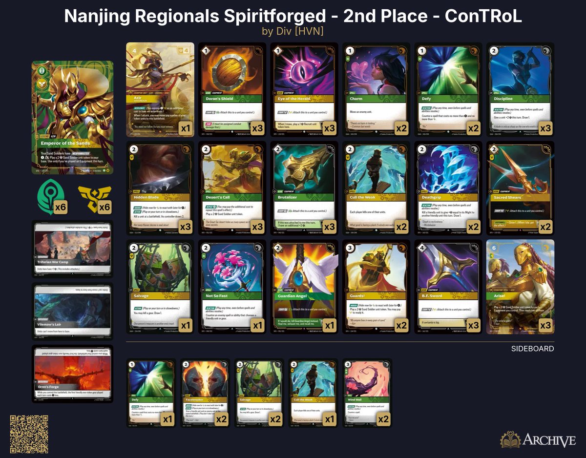 The_Egman's tweet photo. Deck Lists: https://t.co/LMq1jyQdHT

Egman Events has been updated for the top 8 and unique Top 64 for the Nanjing Riftbound Spiritforged Regional Open!

Including: 
Ai.EDG.张伯伦's 1st Place Annie
ConTRoL's 2nd Place Azir
土豆's 3rd Place Draven

Thank you to @DivChandel for helping organize the data!