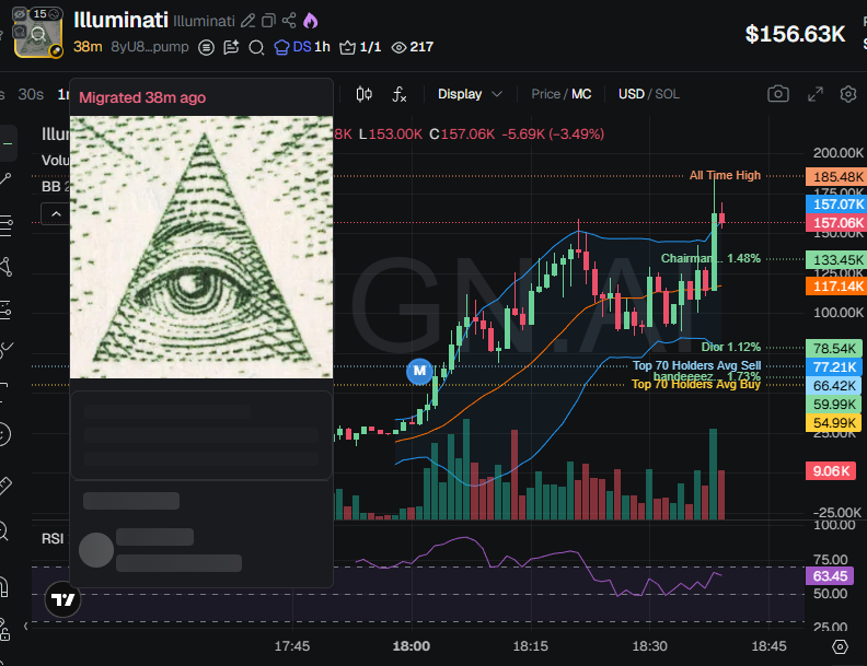 badattrading_'s tweet photo. Snipers have 4.6% of $Illuminati (CA 8yU8o1kjLmHxQDVmCT6Pnjgoz1SGNaSwyPY4S6yspump) supply, insiders have 2.6%, team has 3% according to devsnightmare. Bandit, Chairman, cap, Dior, Wagmi are top holders.

A cluster has 4.3% on the bubblemap. CEX map cluster has 46.6% (kinda low). Binance funded wallets have 14.4%, Coinbase 20.3%, no Mexc cluster, Change Now 3.1%.

Top 70 holder shave 67.7%, top 10 have 19.5%, 895 holders with an average bag at $175. Nfa