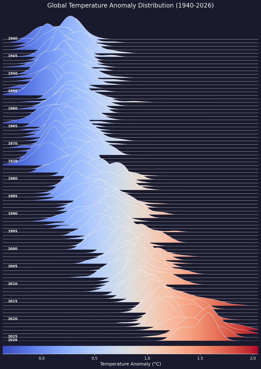 Beautiful illustrations by Zeke. 
This is how the global temperature distribution has shifted and why hot extremes are more likely now.