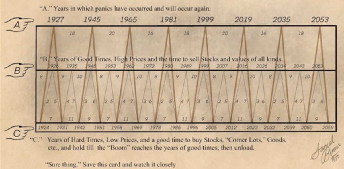 TropicsTrades's tweet image. I’ve been digging into the Benner Cycle chart👇  
Thoughts on this theory?
I’ve been reviewing it and there is some correlation:
1929- crash window aligned 
Dot com peak-2000
2008 crisis
#TradingPerspective #MarketStructure #CycleAnalysis #InvestorMindset #MarketBehavior #Trading