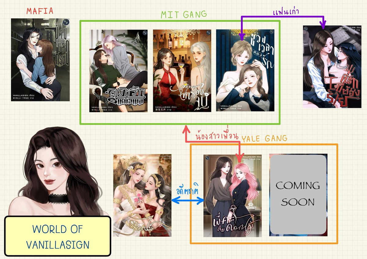 แวะมาแปะผัง WORLD OF VANILLASIGN ค่ะ
ปัจจุบันมีทั้งหมด 7 เรื่อง วาเชื่อมโยงคสพให้นะคะ สามารถอ่านเล่มไหนก่อนก็ได้ ฟิน ๆ คือกันค่ะ
ส่วนเล่มที่ 8 กำลังปั่น ๆ อยู่ คงได้พบกันในเร็ววันนี้ ฝากติดตามด้วยนะคะ
#VANILLASIGN

#นิยายยูริ #นิยายyuri #นิยายGL 
#สไปรท์GL #นิยายญญ #yuri #ThaiGL