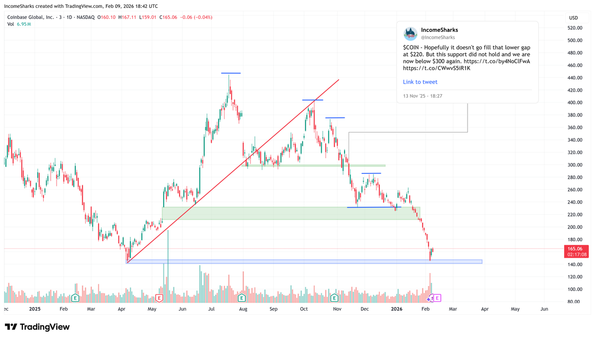 IncomeSharks's tweet photo. $COIN - OBV once again gave a great warning to get out. Just like Bitcoin and Ethereum did in October and November but people didn't want to hear that. Fortunately we might be getting to a point where OBV starts flashing buy signals again after it's fully retraced the April rally https://t.co/uOvhfkLXMG