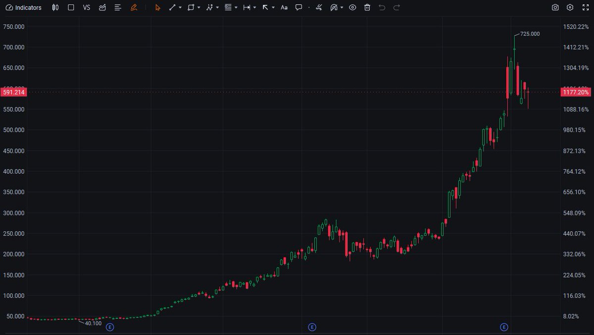 ShephedMima's tweet photo. 🚨 $SNDK -1.28% NOW DOWN 7.680 🚨
Semiconductor play dips on market pressure, $590 support in focus.
#SNDK #Semiconductors #USStocks https://t.co/Y2gyz8MpzA