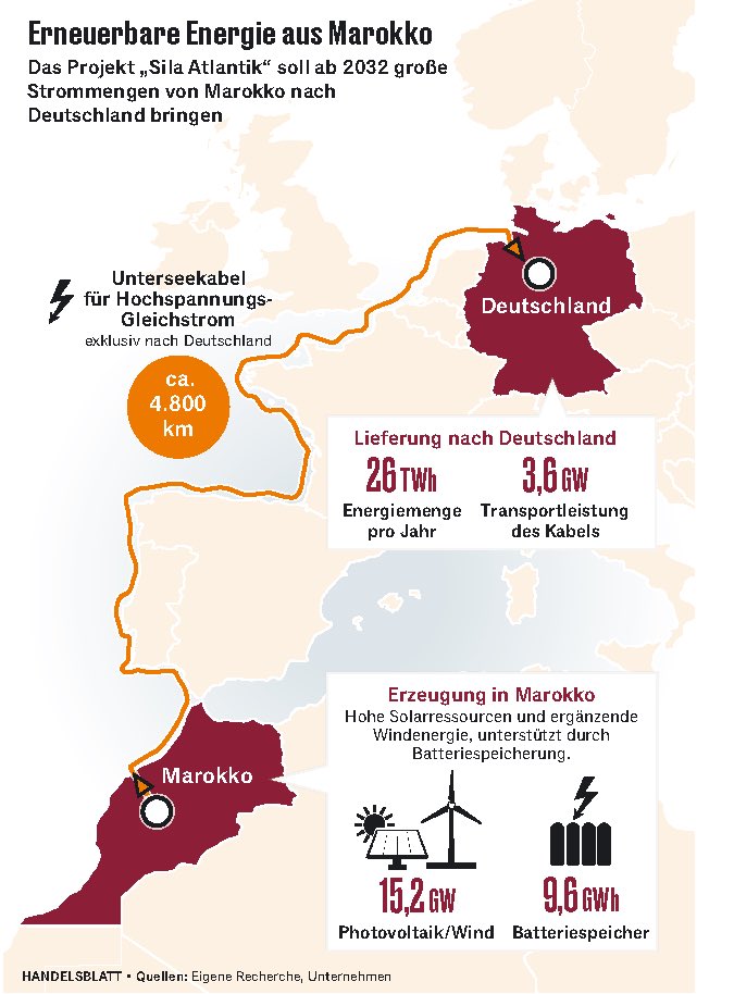 Dummheit Deutschland nächster Akt

4800 km Unterseekabel zu Solar und Windanlangen??
Das sind alleine schon 18-30% elektr. Verluste...
9,6 GWh Akku reichen dann nur 3h.... ja geile Idee 😂😂
und dann noch rund 7 Mio € /km= 30 Mrd....da bau ich dir aber mehrere AKW!
#dumm