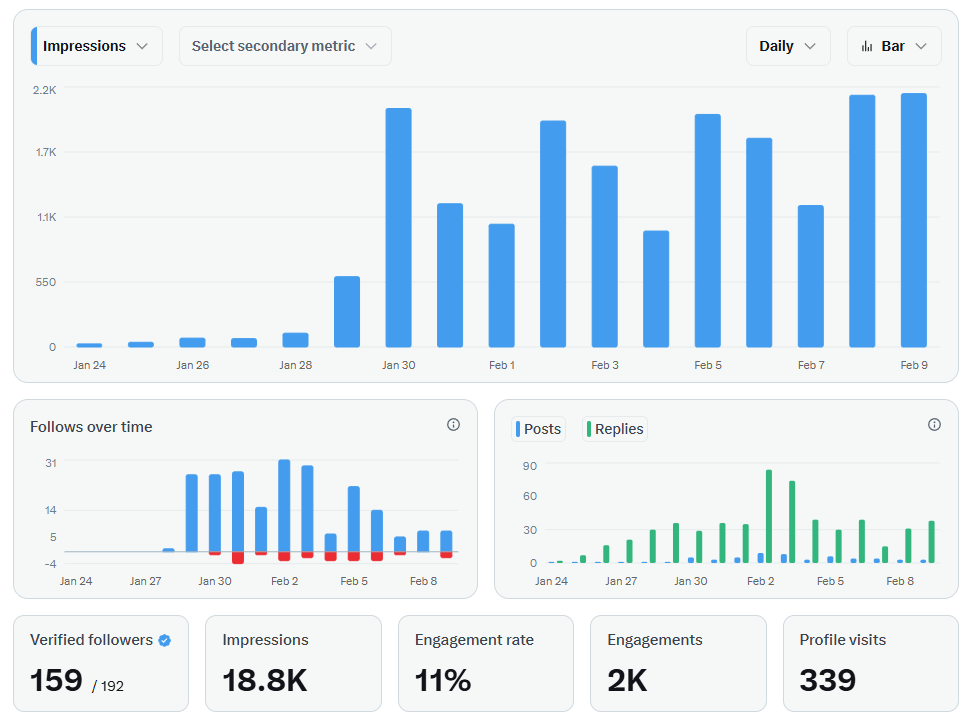 BuildWithxAI's tweet image. Joined X 2 weeks ago

I am on the uphill trajectory

Let's see if it stays that way in the long run.

Stay consistent!