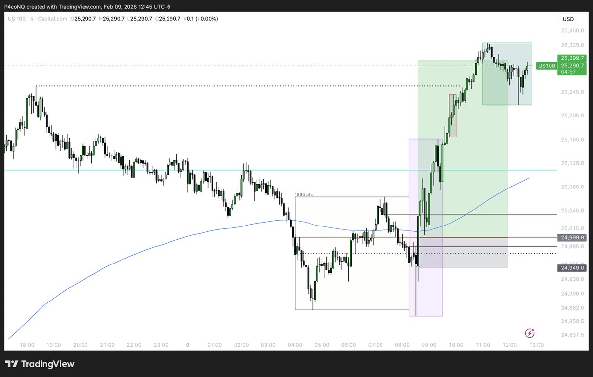 p4coNQ's tweet photo. Milked the move today 🤑

$NQ #NASDAQ100 https://t.co/vlnPrCYk46