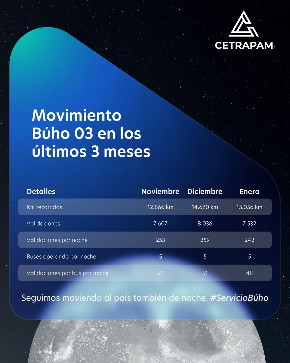 🌙🚌 Presentamos el movimiento del Búho 03 de la Línea 15, en su horario de operación de 22:00 a 04:00.
Un servicio nocturno que acompaña los traslados de quienes trabajan, estudian o se movilizan durante la noche. #LaFuerzaQueMueveAlPaís