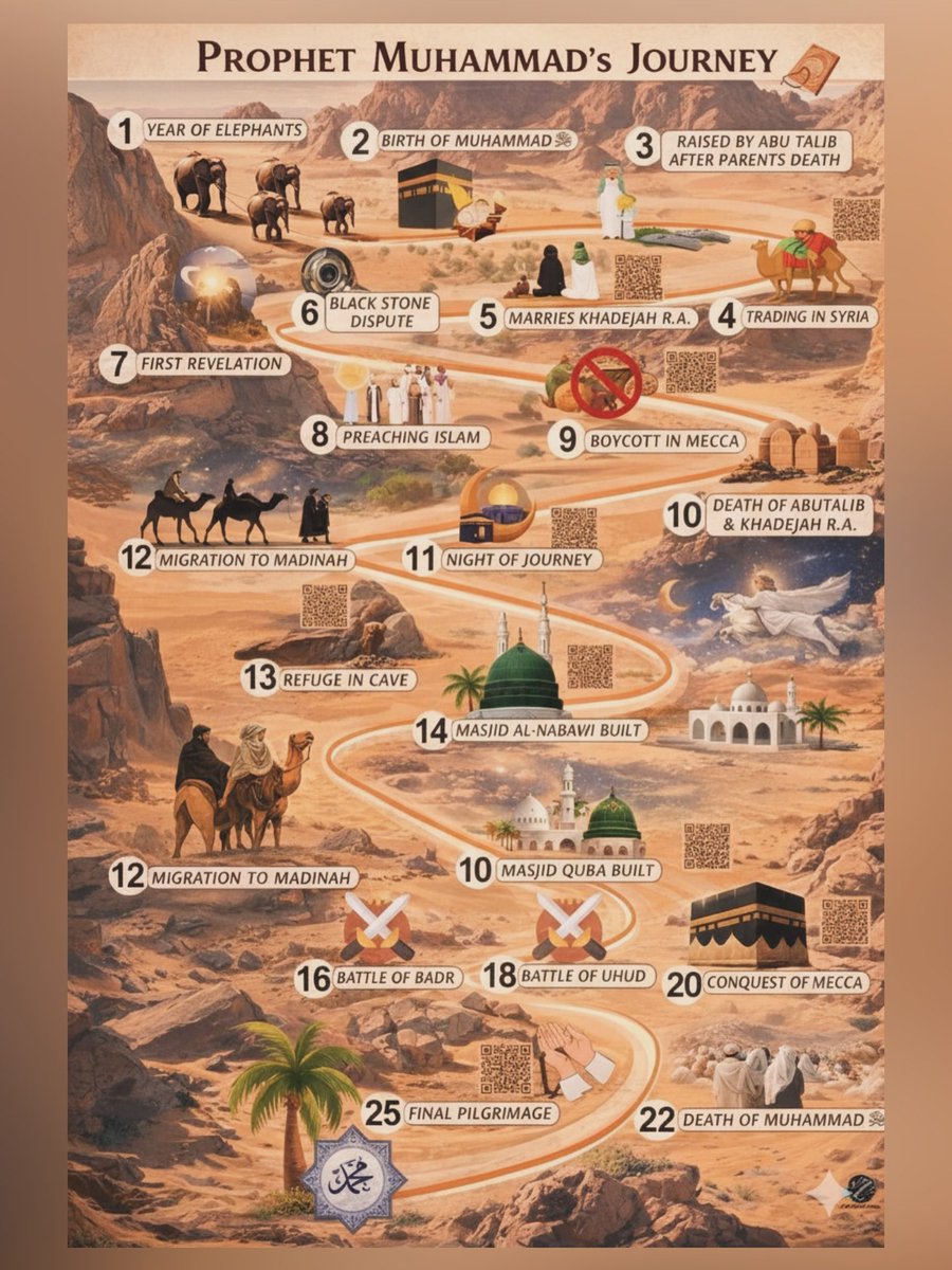 AbarshiYusuf's tweet photo. The Journey of Prophet Muhammad ﷺ https://t.co/4NsDUkG4mx