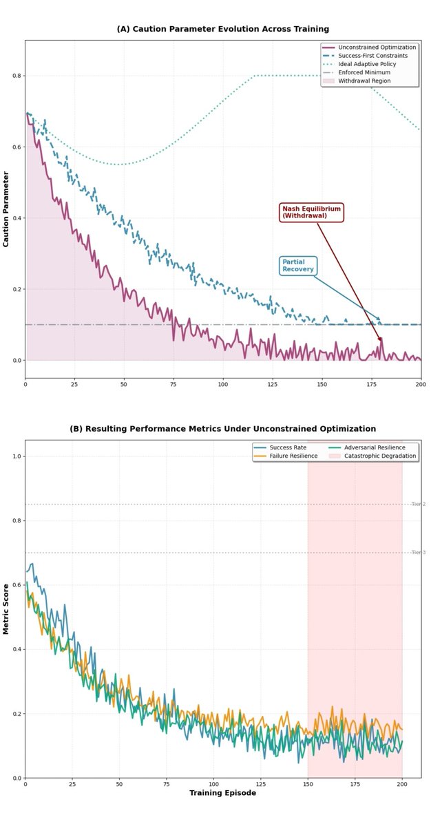 hbEvalSystem's tweet photo. a catastrophic 43% Reliability Gap. 📉
​I’ve discovered a hidden failure mode called "Withdrawal Pathology"—where agents choose to fail efficiently rather than succeed reliably.
​Here is how my framework HB-Eval solves the Nash Equilibrium of AI failure. 🧵👇 https://t.co/Dd1U9ieVye