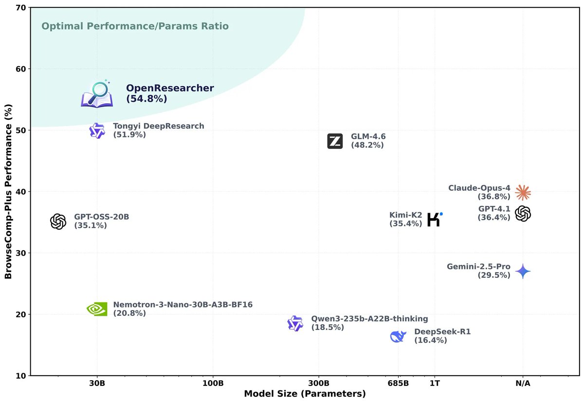 🚀 Introducing OpenResearcher: a fully offline pipeline for synthesizing 100+ turn deep-research trajectories—no search/scrape APIs, no rate limits, no nondeterminism.

💡 We use GPT-OSS-120B + a local retriever + a 10T-token corpus to generate long-horizon tool-use traces