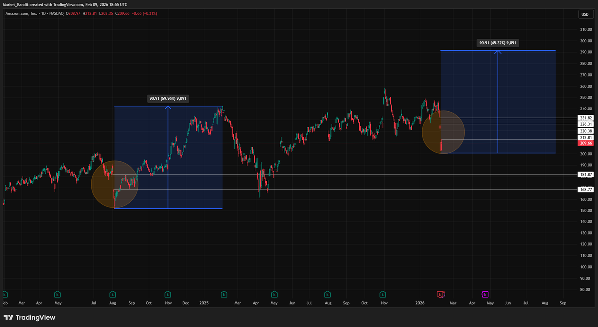 $AMZN History Repeats?

All I see are buying opportunities.