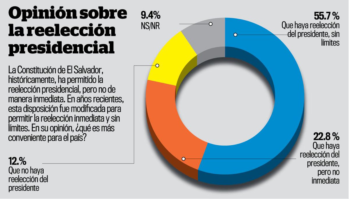 #EN6 | Los salvadoreños muestran sus preferencias políticas de cara a las elecciones generales que se realizarán en 2027, revela la encuesta de la unidad LPG DATOS de La Prensa Gráfica.

Ante la pregunta de qué es más conveniente para el país, el 55.7 % considera que haya