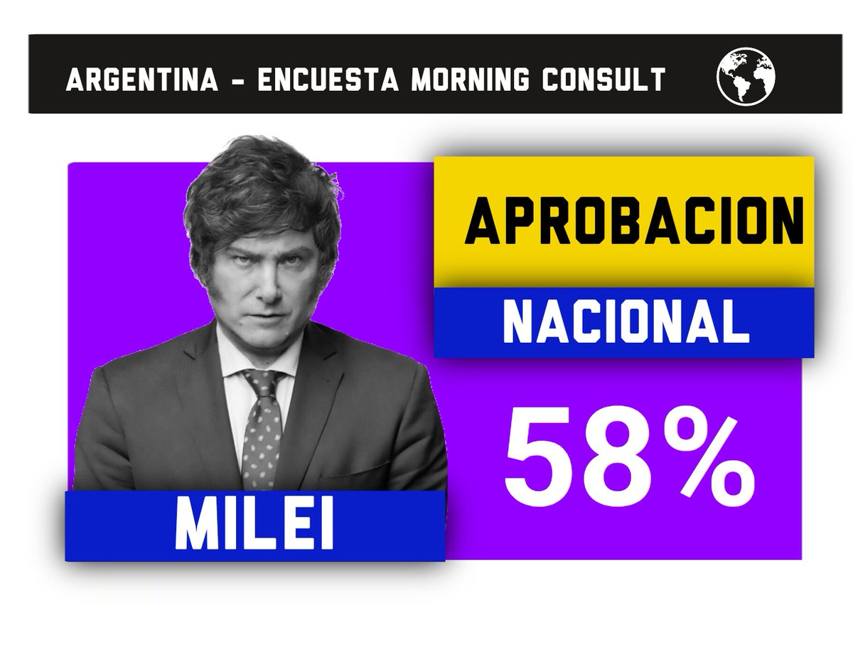 DatosAme24's tweet image. 🇦🇷#Argentina - El 58% de los argentinos aprueban la gestion del presidente Javier Milei, encuesta Morning Consult