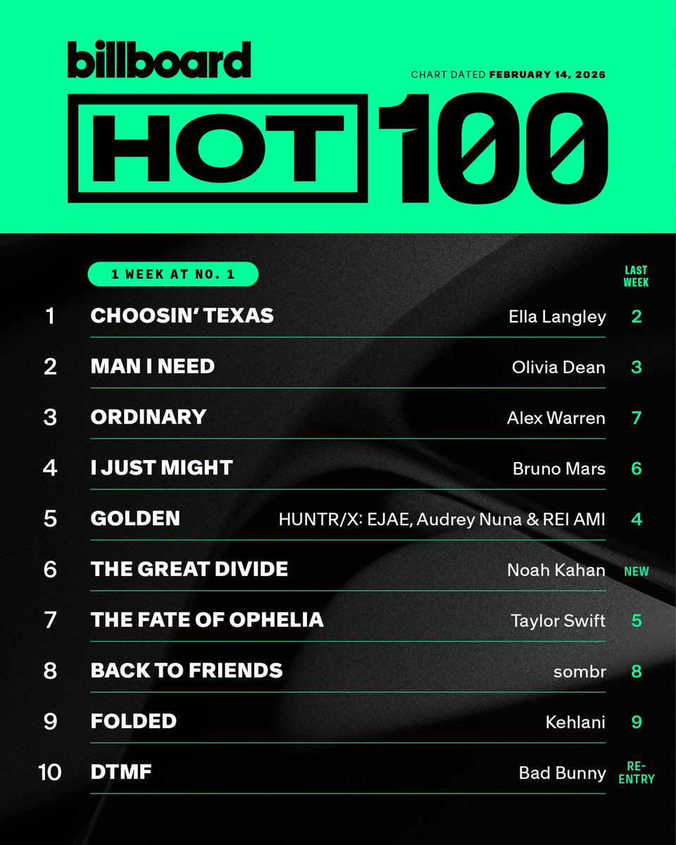 PopCrave's tweet image. What’s your favorite song in the top 10 on this week’s Hot 100?