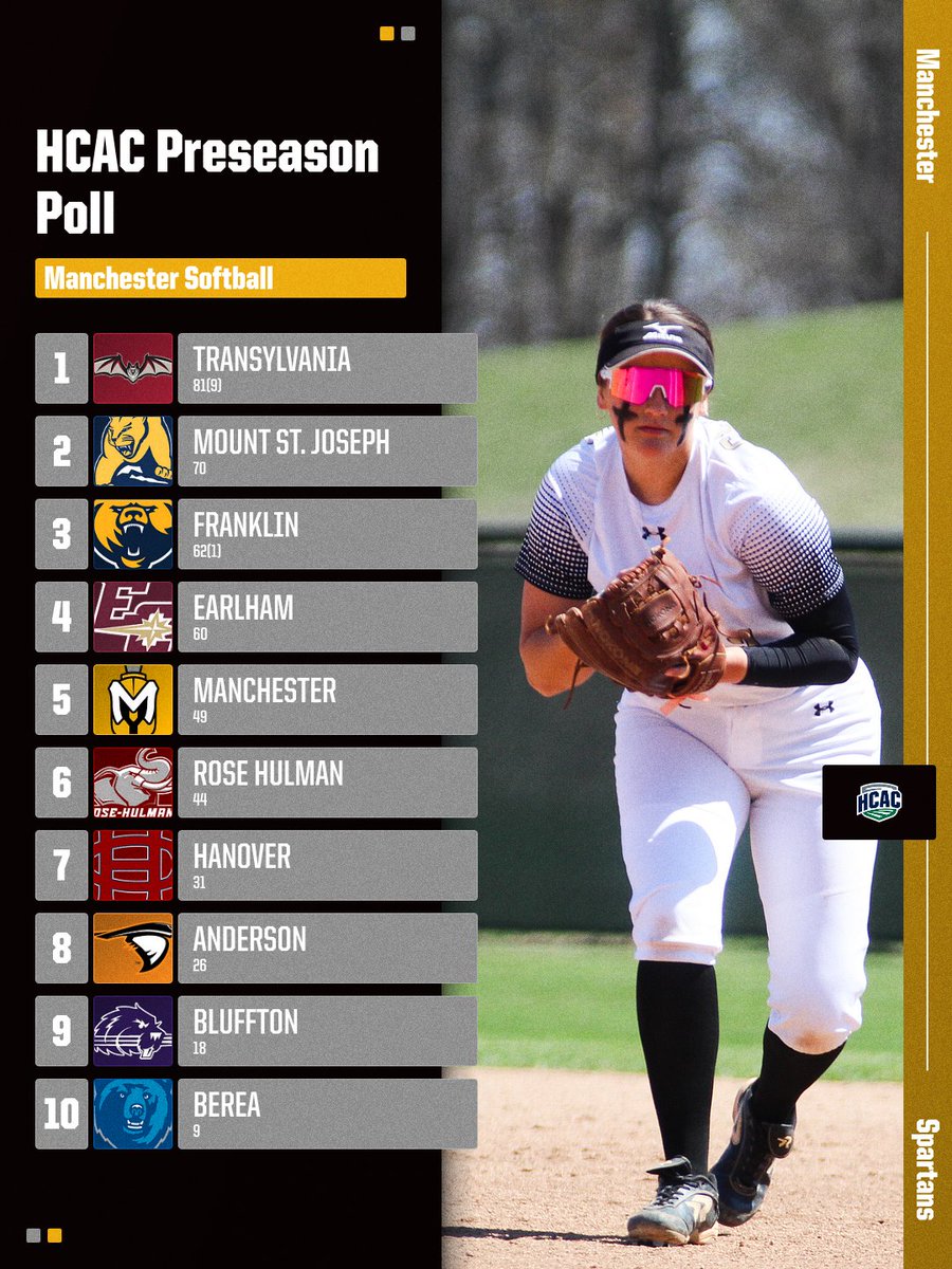 MUSpartans's tweet photo. SOFT: @muspartans_sb picked to finish fifth in the 2026 HCAC Preseason Poll. With the season right around the corner, check out the 2026 Manchester Softball Schedule.

#MUSpartans | #SpartanPride https://t.co/ELiSFp6YwI