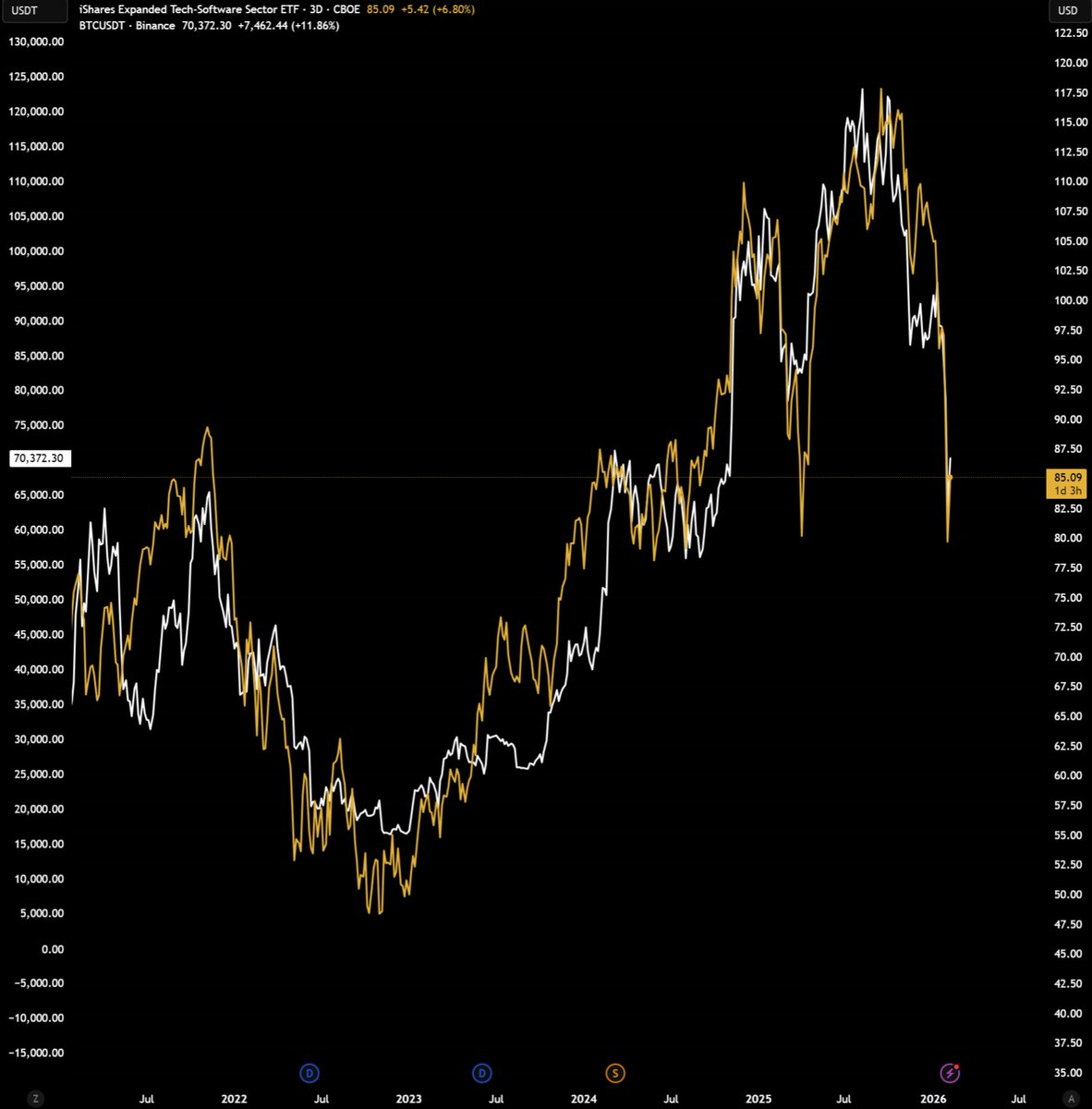 This is unbelievable.

$BTC has been literally mimicking the Software ETF for 5+ years now.